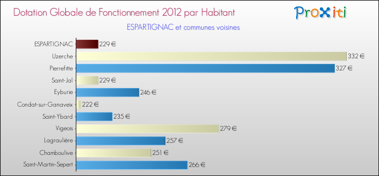 Montant des dotations globales de fonctionnement DGF par Habitant pour ESPARTIGNAC et les communes proches Comparaison des des dotations globales de fonctionnement DGF par habitant pour ESPARTIGNAC et les communes voisines