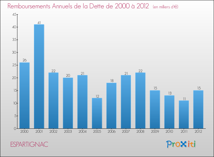 Evolution de l'annuité de la dette pour la commune de ESPARTIGNAC de 2000 à 2012 Annuités de la dette pour ESPARTIGNAC de 2000 à 2012