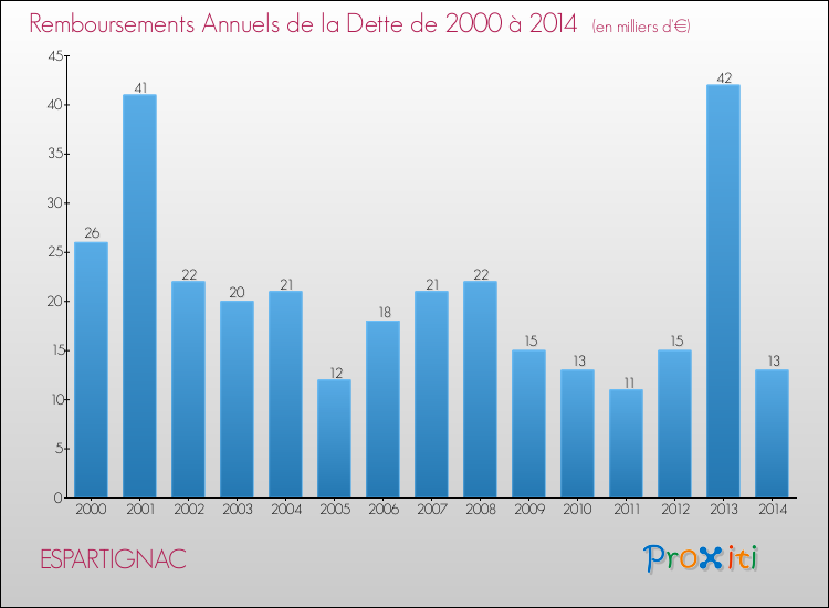Evolution de l'annuité de la dette pour la commune de ESPARTIGNAC de 2000 à 2014 Annuités de la dette pour ESPARTIGNAC de 2000 à 2014
