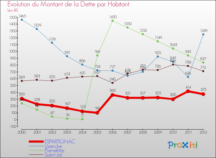 Evolution de la dette par habitant pour la commune de ESPARTIGNAC et les communes proches de 2000 à 2012 Comparaison de la dette par habitant pour ESPARTIGNAC et les communes voisines de 2000 à 2012