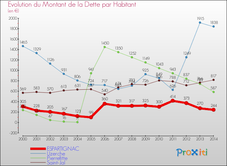 Evolution de la dette par habitant pour la commune de ESPARTIGNAC et les communes proches de 2000 à 2014 Comparaison de la dette par habitant pour ESPARTIGNAC et les communes voisines de 2000 à 2014