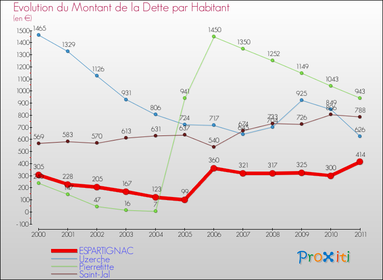 Evolution de la dette par habitant pour la commune de ESPARTIGNAC et les communes proches Comparaison de la dette par habitant pour ESPARTIGNAC et les communes voisines