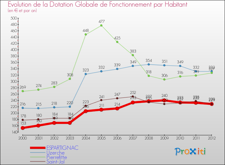 Evolution et montant de la dotation globale de fonctionnement par Habitant pour ESPARTIGNAC et les communes proches Comparaison des dotations globales de fonctionnement par habitant pour ESPARTIGNAC et les communes voisines