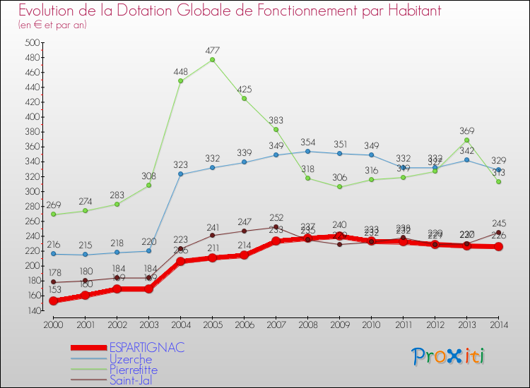 Evolution et montant de la dotation globale de fonctionnement par Habitant pour ESPARTIGNAC et les communes proches de 2000 à 2014. Comparaison des dotations globales de fonctionnement par habitant pour ESPARTIGNAC et les communes voisines de 2000 à 2014.