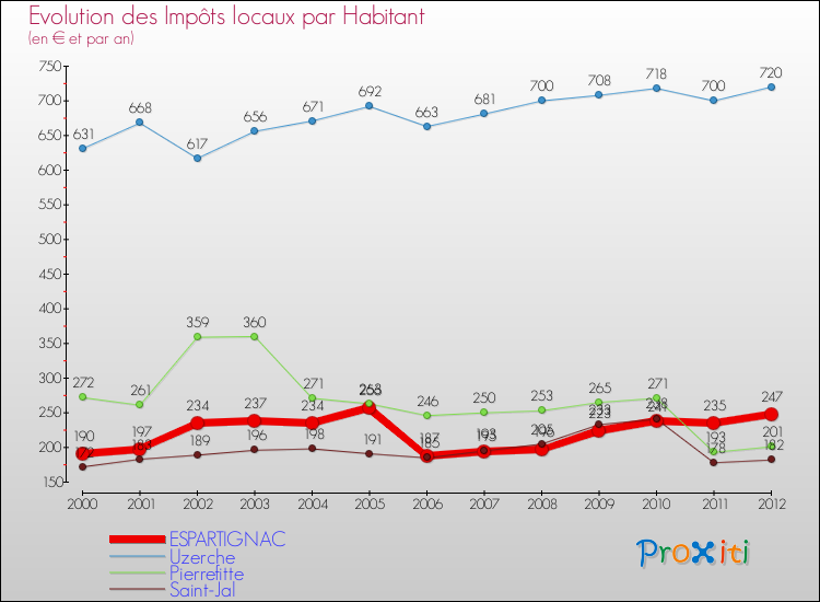 Evolution et montant des impôts locaux par Habitant pour ESPARTIGNAC et les communes proches Comparaison des impôts locaux par habitant pour ESPARTIGNAC et les communes voisines