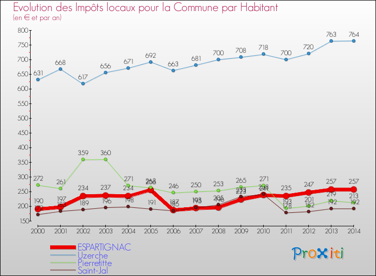 Evolution et montant des impôts locaux par Habitant pour ESPARTIGNAC et les communes proches de 2000 à 2014 Comparaison des impôts locaux par habitant pour ESPARTIGNAC et les communes voisines de 2000 à 2014