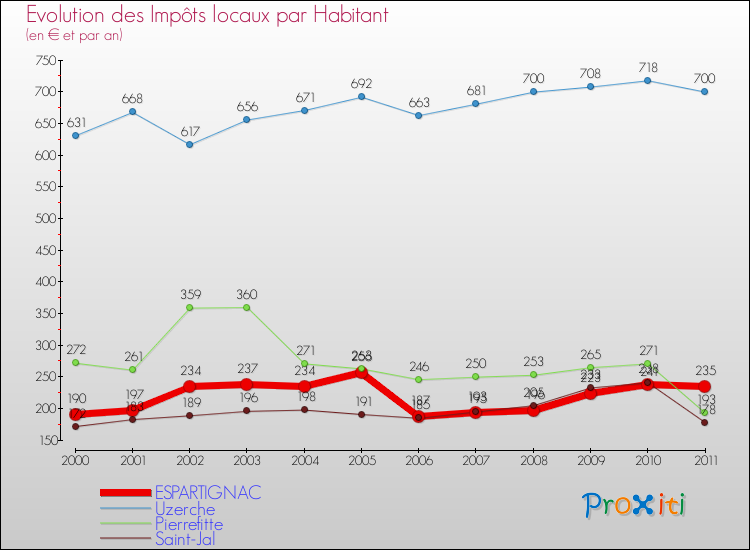 Evolution et montant des impôts locaux par Habitant pour ESPARTIGNAC et les communes proches Comparaison des impôts locaux par habitant pour ESPARTIGNAC et les communes voisines