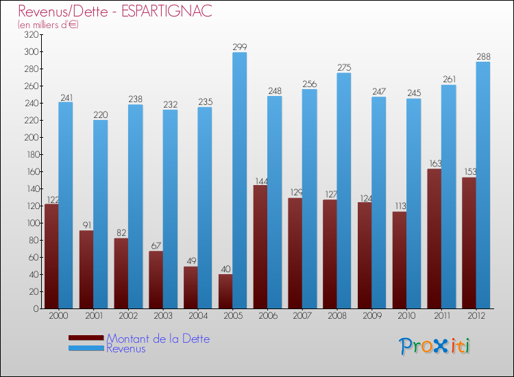 Evolution comparée de la dette et des revenus pour la commune de ESPARTIGNAC de 2000 à 2012 Comparaison de la dette et des revenus pour ESPARTIGNAC de 2000 à 2012
