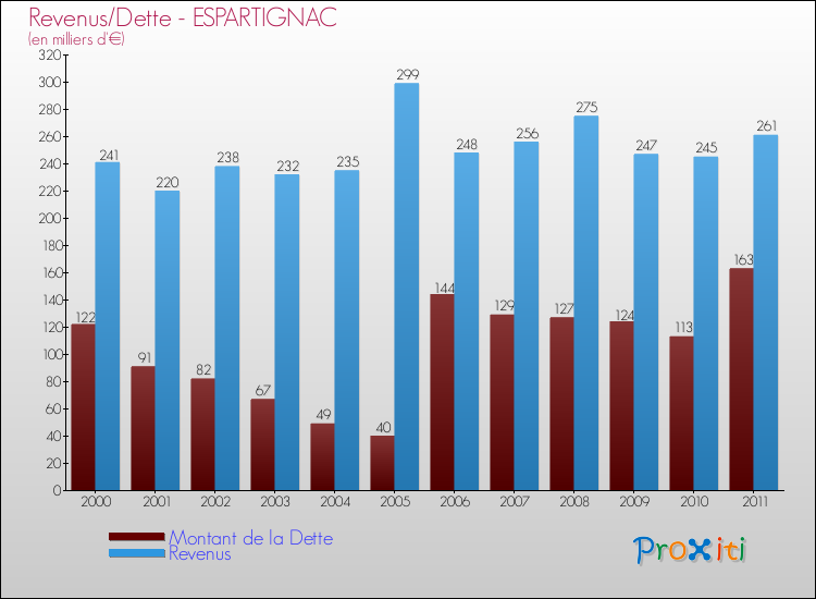 Evolution comparée de la dette et des revenus pour la commune de ESPARTIGNAC de 2000 à 2011 Comparaison de la dette et des revenus pour ESPARTIGNAC de 2000 à 2011