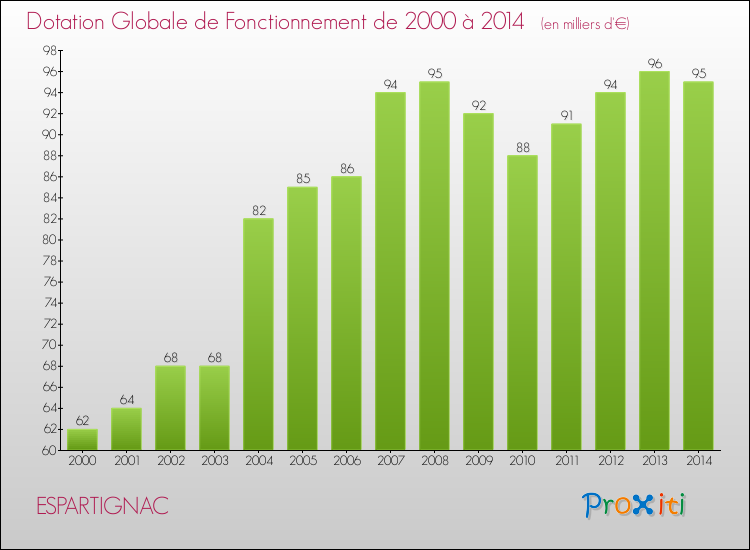 Evolution du montant de la Dotation Globale de Fonctionnement pour la commune de ESPARTIGNAC de 2000 à 2014 Evolution du montant de la Dotation Globale de Fonctionnement pour ESPARTIGNAC de 2000 à 2014