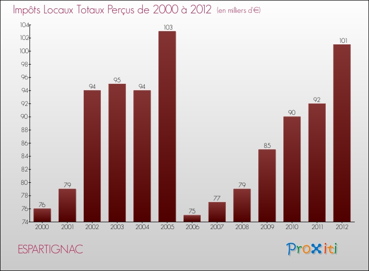 Evolution des Impôts Locaux pour la commune de ESPARTIGNAC de 2000 à 2012 Evolution des Impôts Locaux pour ESPARTIGNAC de 2000 à 2012