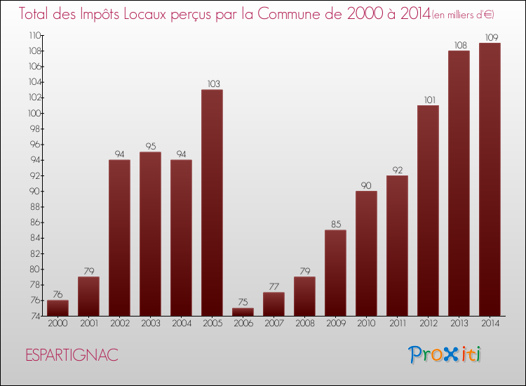 Evolution des Impôts Locaux pour la commune de ESPARTIGNAC de 2000 à 2014 Evolution des Impôts Locaux pour ESPARTIGNAC de 2000 à 2014