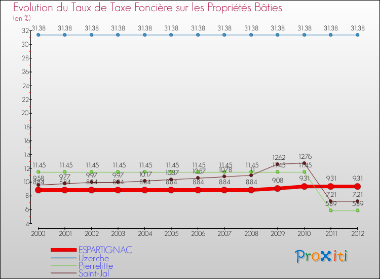 Evolution du taux de la taxe foncière sur le bati pour ESPARTIGNAC et les communes proches de 2000 à 2012 Comparaison des taux de taxe foncière sur le bati pour ESPARTIGNAC et les communes voisines de 2000 à 2012