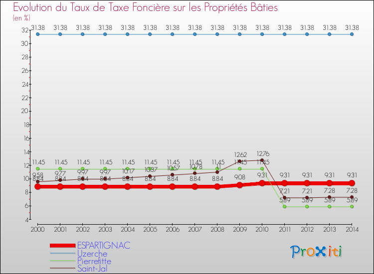Evolution du taux de la taxe foncière sur le bati pour ESPARTIGNAC et les communes proches de 2000 à 2014 Comparaison des taux de taxe foncière sur le bati pour ESPARTIGNAC et les communes voisines de 2000 à 2014