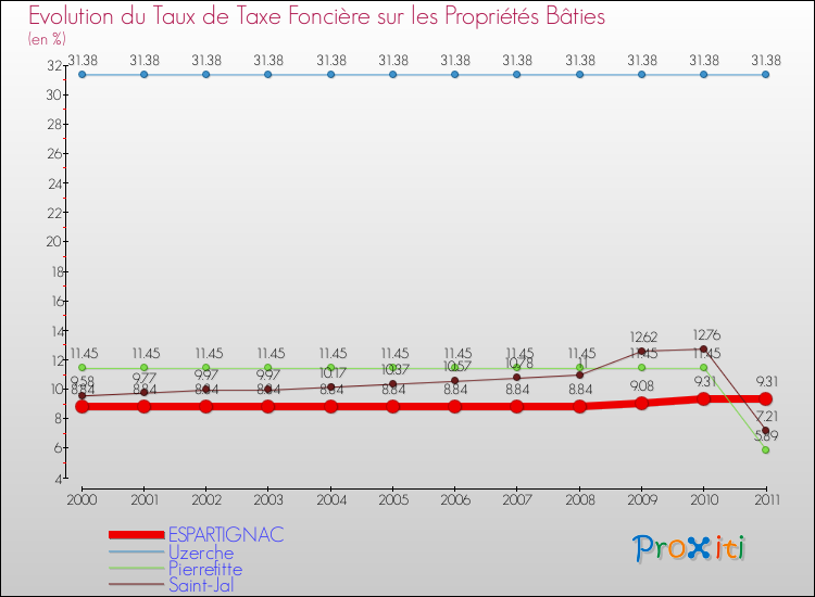 Evolution du taux de la taxe foncière sur le bati pour ESPARTIGNAC et les communes proches Comparaison des taux de taxe foncière sur le bati pour ESPARTIGNAC et les communes voisines