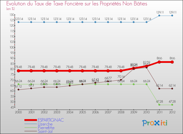 Evolution du taux de la taxe foncière sur les immeubles et terrains non batis pour ESPARTIGNAC et les communes proches de 2000 à 2012 Comparaison des taux de la taxe foncière sur les immeubles et terrains non batis pour ESPARTIGNAC et les communes voisines de 2000 à 2012