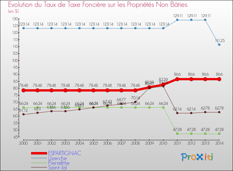 Evolution du taux de la taxe foncière sur les immeubles et terrains non batis pour ESPARTIGNAC et les communes proches de 2000 à 2014 Comparaison des taux de la taxe foncière sur les immeubles et terrains non batis pour ESPARTIGNAC et les communes voisines de 2000 à 2014