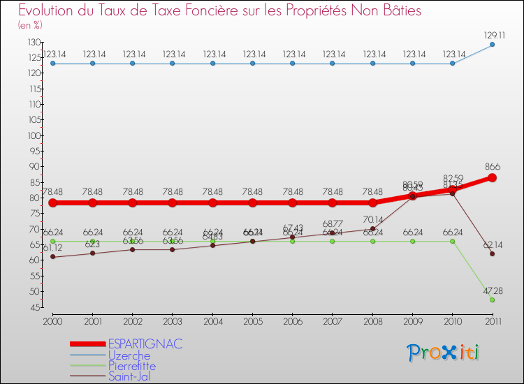 Evolution du taux de la taxe foncière sur les immeubles et terrains non batis pour ESPARTIGNAC et les communes proches Comparaison des taux de la taxe foncière sur les immeubles et terrains non batis pour ESPARTIGNAC et les communes voisines