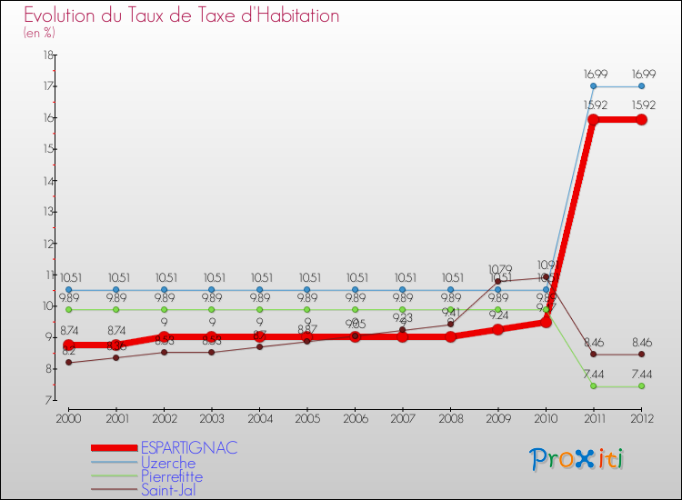 Evolution du taux de la taxe d'habitation pour ESPARTIGNAC et les communes proches Comparaison des taux de la taxe d'habitation pour ESPARTIGNAC et les communes voisines