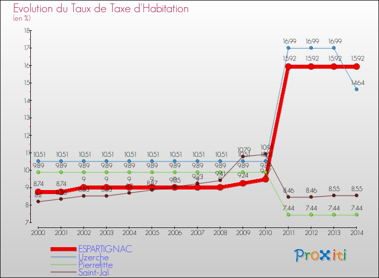 Evolution du taux de la taxe d'habitation pour ESPARTIGNAC et les communes proches de 2000 à 2014 Comparaison des taux de la taxe d'habitation pour ESPARTIGNAC et les communes voisines de 2000 à 2014