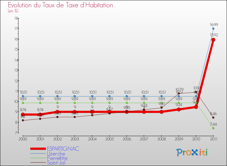 Evolution du taux de la taxe d'habitation pour ESPARTIGNAC et les communes proches Comparaison des taux de la taxe d'habitation pour ESPARTIGNAC et les communes voisines