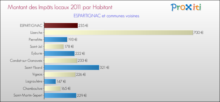 Montant des impôts locaux par Habitant pour ESPARTIGNAC et les communes proches Comparaison des impôts locaux par habitant pour ESPARTIGNAC et les communes voisines
