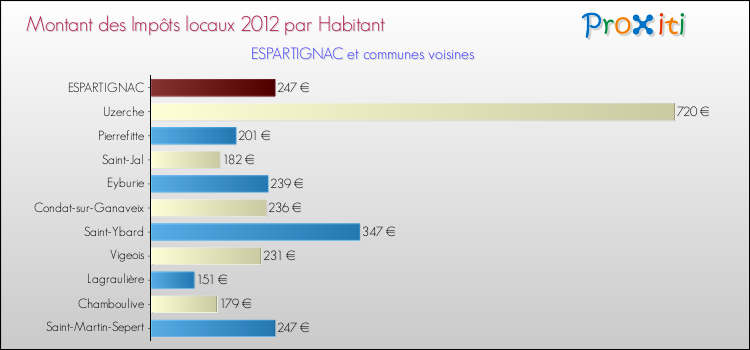 Montant des impôts locaux par Habitant pour ESPARTIGNAC et les communes proches Comparaison des impôts locaux par habitant pour ESPARTIGNAC et les communes voisines