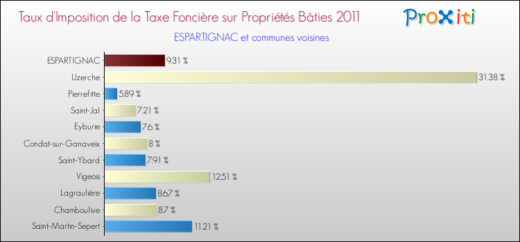 Taux d'imposition de la taxe foncière sur le bati 2011 pour ESPARTIGNAC et les communes proches Comparaison des taux d'imposition de la taxe foncière sur le bati 2011 pour ESPARTIGNAC et les communes voisines