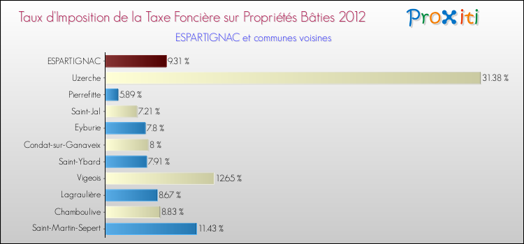 Taux d'imposition de la taxe foncière sur le bati 2012 pour ESPARTIGNAC et les communes proches Comparaison des taux d'imposition de la taxe foncière sur le bati 2012 pour ESPARTIGNAC et les communes voisines