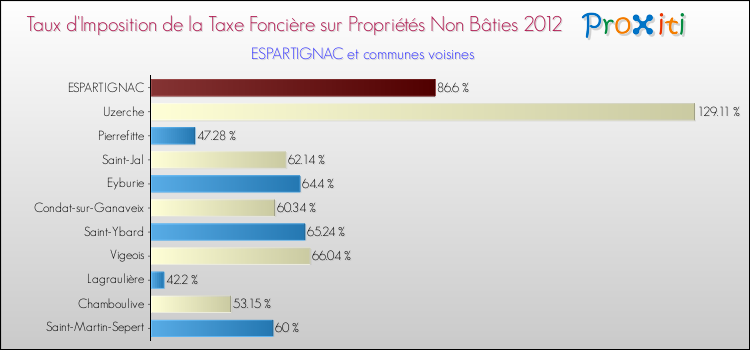 Taux d'imposition de la taxe foncière sur les immeubles et terrains non batis 2012 pour ESPARTIGNAC et les communes proches Comparaison des taux d'imposition de la taxe foncière sur les immeubles et terrains non batis 2012 pour ESPARTIGNAC et les communes voisines