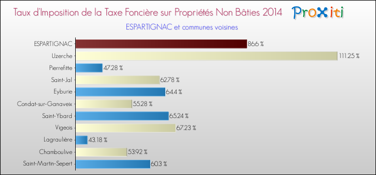 Taux d'imposition de la taxe foncière sur les immeubles et terrains non batis 2014 pour ESPARTIGNAC et les communes proches Comparaison des taux d'imposition de la taxe foncière sur les immeubles et terrains non batis 2014 pour ESPARTIGNAC et les communes voisines