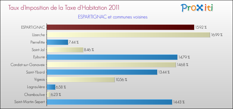 Taux d'imposition de la taxe d'habitation 2011 pour ESPARTIGNAC et les communes proches Comparaison des taux d'imposition de la taxe d'habitation 2011 pour ESPARTIGNAC et les communes voisines