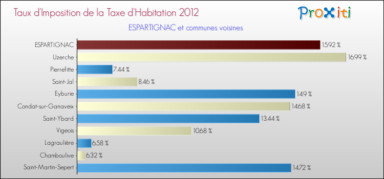Taux d'imposition de la taxe d'habitation 2012 pour ESPARTIGNAC et les communes proches Comparaison des taux d'imposition de la taxe d'habitation 2012 pour ESPARTIGNAC et les communes voisines