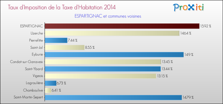 Taux d'imposition de la taxe d'habitation 2014 pour ESPARTIGNAC et les communes proches Comparaison des taux d'imposition de la taxe d'habitation 2014 pour ESPARTIGNAC et les communes voisines