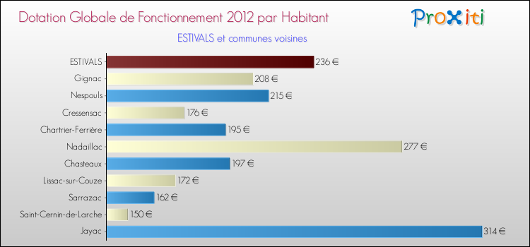 Montant des dotations globales de fonctionnement DGF par Habitant pour ESTIVALS et les communes proches Comparaison des des dotations globales de fonctionnement DGF par habitant pour ESTIVALS et les communes voisines