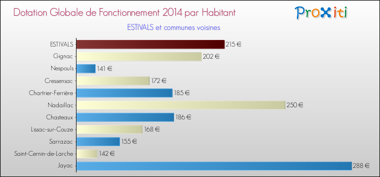 Montant des dotations globales de fonctionnement DGF par Habitant pour ESTIVALS et les communes proches en 2014. Comparaison des des dotations globales de fonctionnement DGF par habitant pour ESTIVALS et les communes voisines en 2014.
