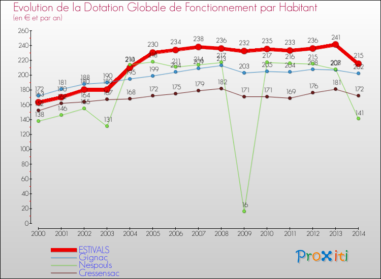 Evolution et montant de la dotation globale de fonctionnement par Habitant pour ESTIVALS et les communes proches de 2000 à 2014. Comparaison des dotations globales de fonctionnement par habitant pour ESTIVALS et les communes voisines de 2000 à 2014.