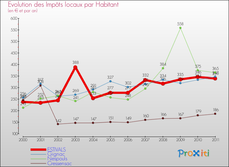 Evolution et montant des impôts locaux par Habitant pour ESTIVALS et les communes proches Comparaison des impôts locaux par habitant pour ESTIVALS et les communes voisines