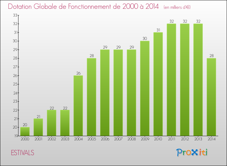 Evolution du montant de la Dotation Globale de Fonctionnement pour la commune de ESTIVALS de 2000 à 2014 Evolution du montant de la Dotation Globale de Fonctionnement pour ESTIVALS de 2000 à 2014