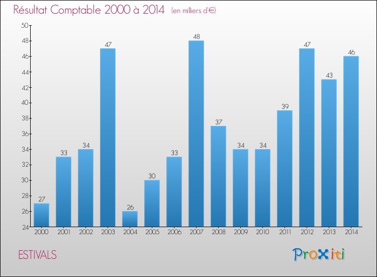 Evolution du résultat comptable pour la commune de ESTIVALS de 2000 à 2014 Evolution du résultat comptable pour ESTIVALS de 2000 à 2014