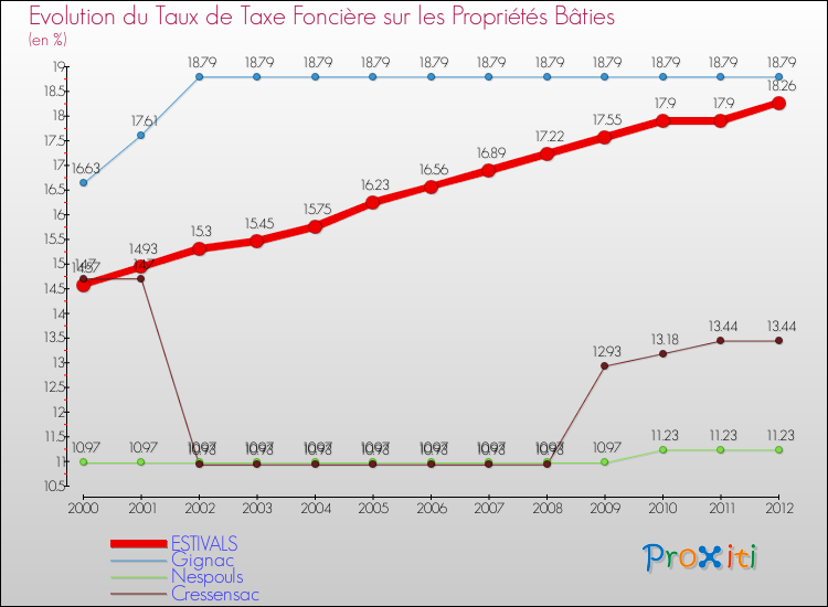 Evolution du taux de la taxe foncière sur le bati pour ESTIVALS et les communes proches de 2000 à 2012 Comparaison des taux de taxe foncière sur le bati pour ESTIVALS et les communes voisines de 2000 à 2012