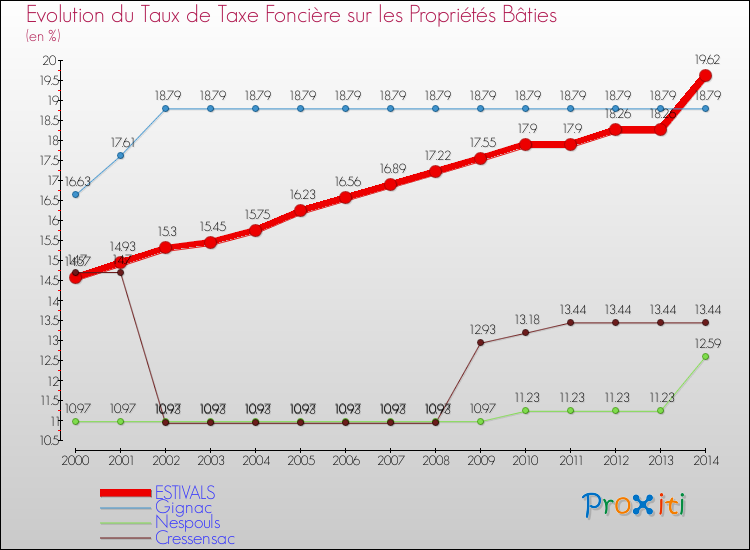 Evolution du taux de la taxe foncière sur le bati pour ESTIVALS et les communes proches de 2000 à 2014 Comparaison des taux de taxe foncière sur le bati pour ESTIVALS et les communes voisines de 2000 à 2014