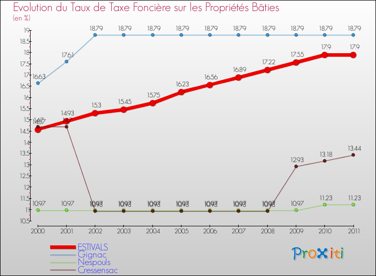 Evolution du taux de la taxe foncière sur le bati pour ESTIVALS et les communes proches Comparaison des taux de taxe foncière sur le bati pour ESTIVALS et les communes voisines