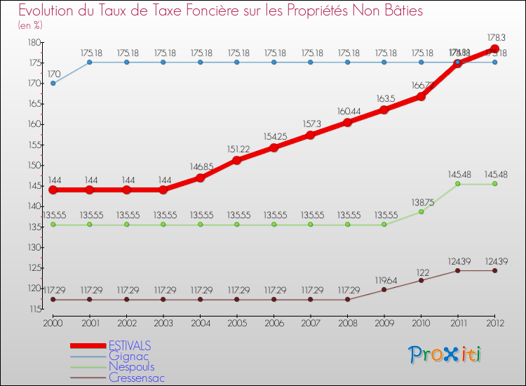 Evolution du taux de la taxe foncière sur les immeubles et terrains non batis pour ESTIVALS et les communes proches de 2000 à 2012 Comparaison des taux de la taxe foncière sur les immeubles et terrains non batis pour ESTIVALS et les communes voisines de 2000 à 2012
