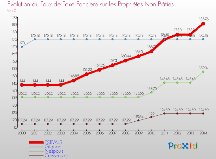 Evolution du taux de la taxe foncière sur les immeubles et terrains non batis pour ESTIVALS et les communes proches de 2000 à 2014 Comparaison des taux de la taxe foncière sur les immeubles et terrains non batis pour ESTIVALS et les communes voisines de 2000 à 2014