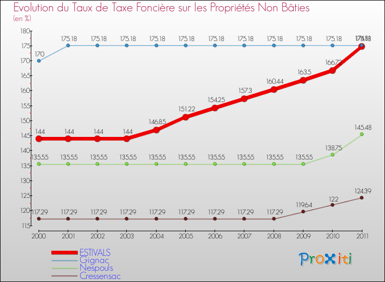 Evolution du taux de la taxe foncière sur les immeubles et terrains non batis pour ESTIVALS et les communes proches Comparaison des taux de la taxe foncière sur les immeubles et terrains non batis pour ESTIVALS et les communes voisines