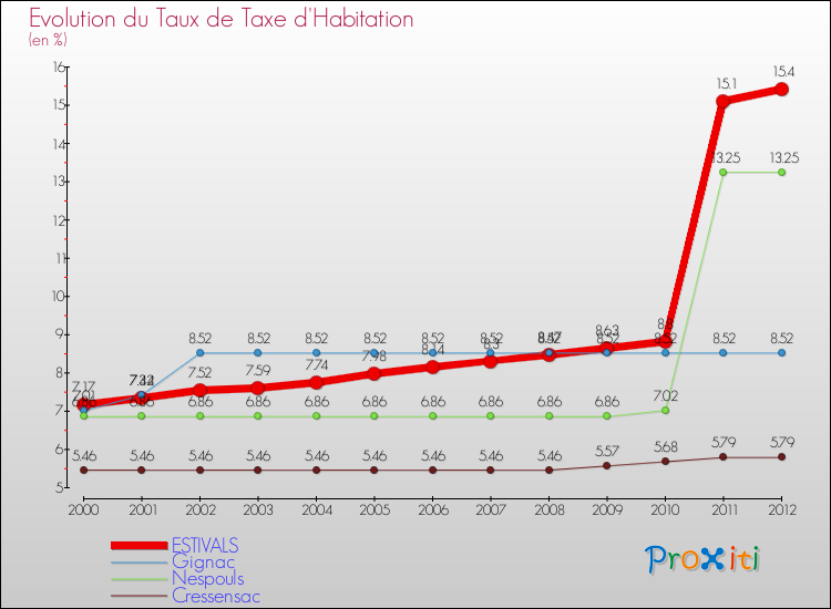 Evolution du taux de la taxe d'habitation pour ESTIVALS et les communes proches Comparaison des taux de la taxe d'habitation pour ESTIVALS et les communes voisines
