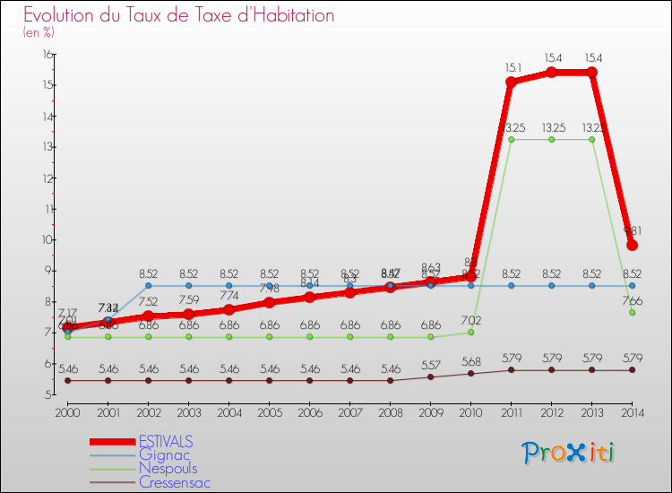 Evolution du taux de la taxe d'habitation pour ESTIVALS et les communes proches de 2000 à 2014 Comparaison des taux de la taxe d'habitation pour ESTIVALS et les communes voisines de 2000 à 2014