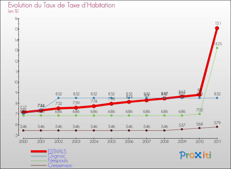 Evolution du taux de la taxe d'habitation pour ESTIVALS et les communes proches Comparaison des taux de la taxe d'habitation pour ESTIVALS et les communes voisines