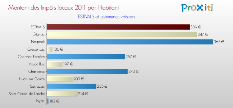 Montant des impôts locaux par Habitant pour ESTIVALS et les communes proches Comparaison des impôts locaux par habitant pour ESTIVALS et les communes voisines